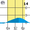 Lower Hall Landing tide chart for Tuesday, June 14, 2022