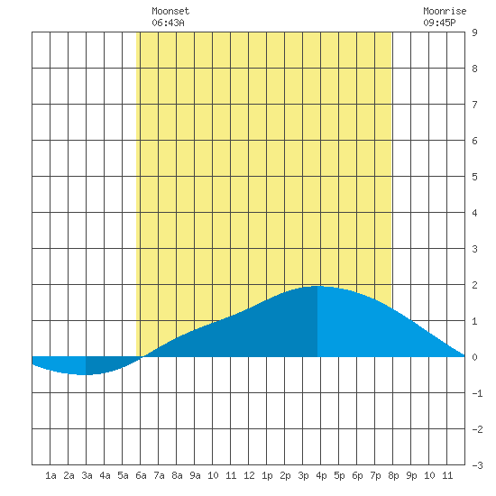 Lower Hall Landing tide chart for Wednesday, June 15, 2022