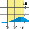 Lower Hall Landing tide chart for Thursday, June 16, 2022