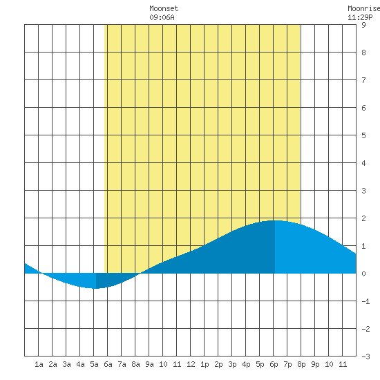 Lower Hall Landing tide chart for Friday, June 17, 2022