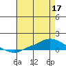 Lower Hall Landing tide chart for Friday, June 17, 2022