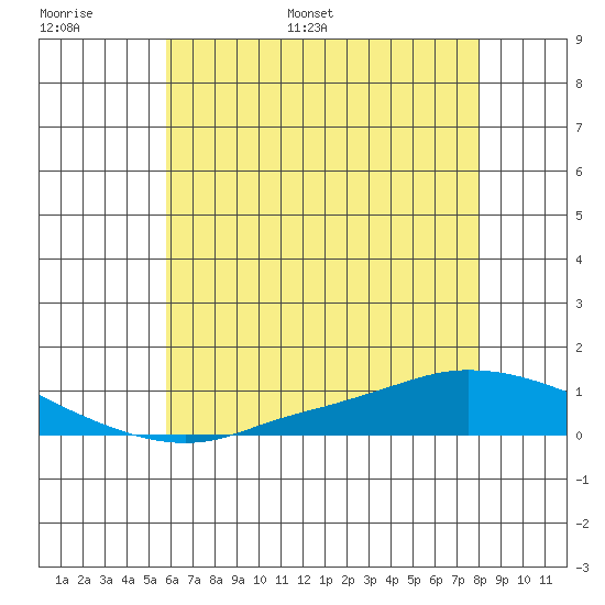 Lower Hall Landing tide chart for Sunday, June 19, 2022