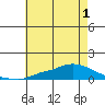 Lower Hall Landing tide chart for Wednesday, June 1, 2022