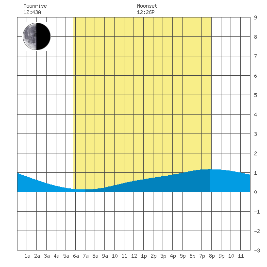 Lower Hall Landing tide chart for Monday, June 20, 2022