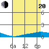 Lower Hall Landing tide chart for Monday, June 20, 2022