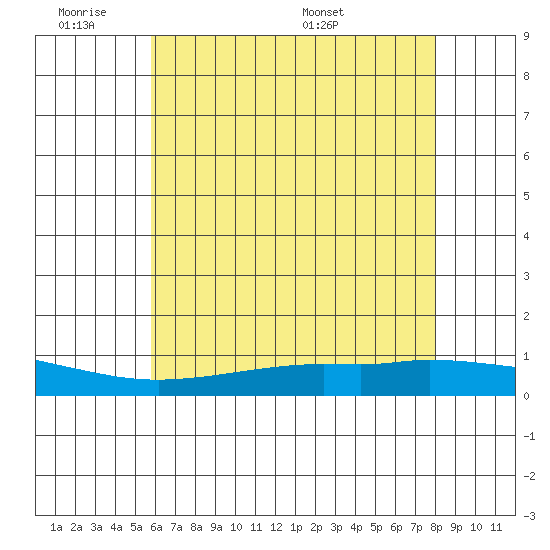 Lower Hall Landing tide chart for Tuesday, June 21, 2022