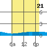 Lower Hall Landing tide chart for Tuesday, June 21, 2022