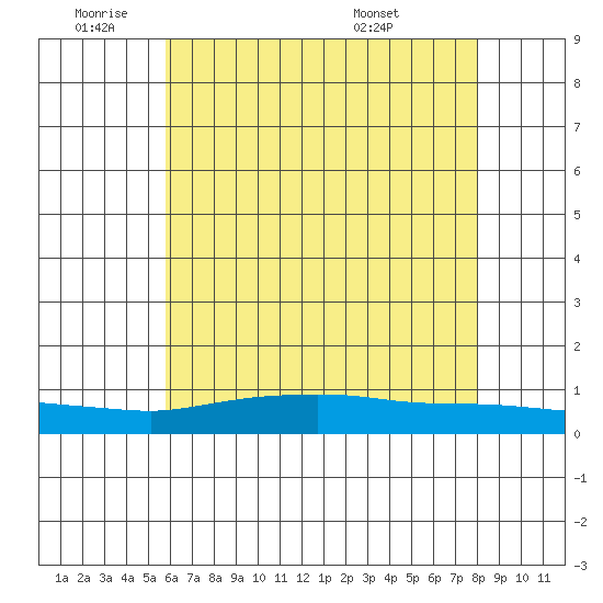 Lower Hall Landing tide chart for Wednesday, June 22, 2022