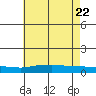 Lower Hall Landing tide chart for Wednesday, June 22, 2022