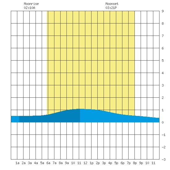 Lower Hall Landing tide chart for Thursday, June 23, 2022