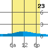 Lower Hall Landing tide chart for Thursday, June 23, 2022
