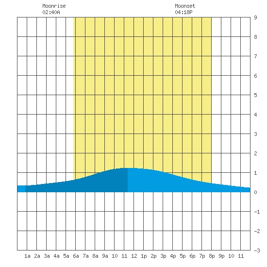Lower Hall Landing tide chart for Friday, June 24, 2022