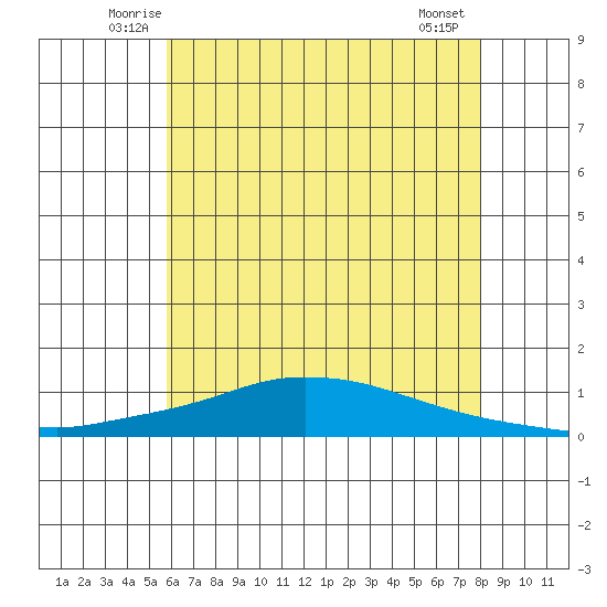 Lower Hall Landing tide chart for Saturday, June 25, 2022