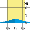 Lower Hall Landing tide chart for Saturday, June 25, 2022