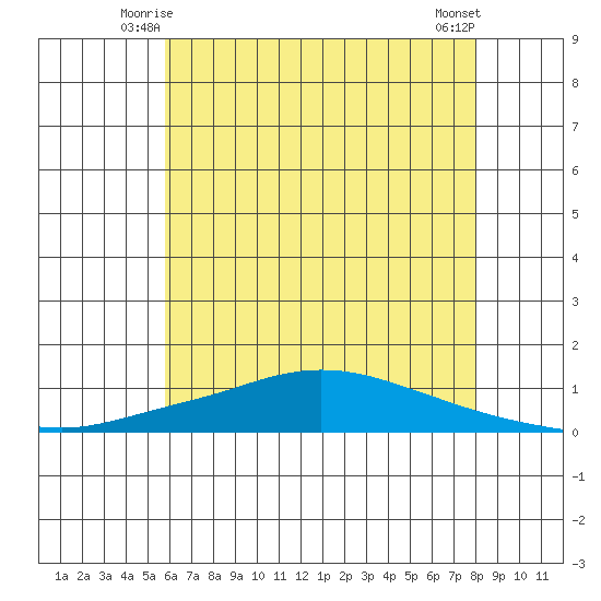 Lower Hall Landing tide chart for Sunday, June 26, 2022