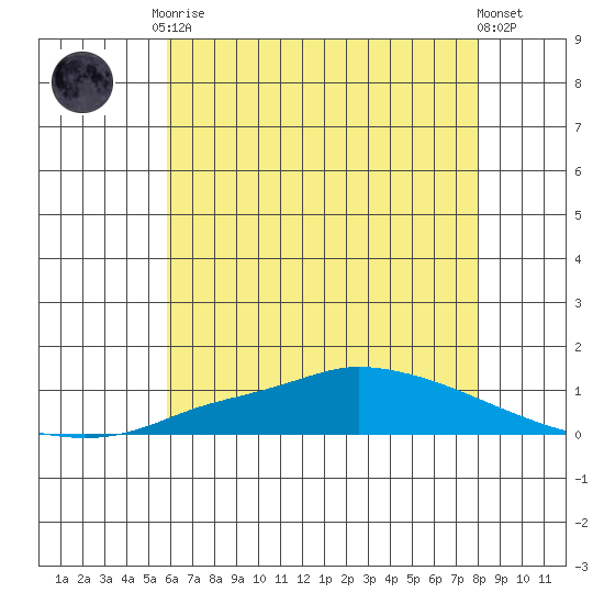 Lower Hall Landing tide chart for Tuesday, June 28, 2022
