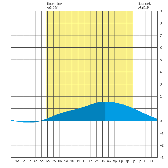 Lower Hall Landing tide chart for Wednesday, June 29, 2022