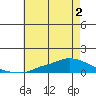 Lower Hall Landing tide chart for Thursday, June 2, 2022