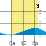 Lower Hall Landing tide chart for Friday, June 3, 2022