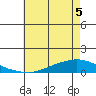 Lower Hall Landing tide chart for Sunday, June 5, 2022