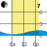 Lower Hall Landing tide chart for Tuesday, June 7, 2022