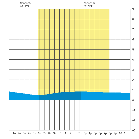 Lower Hall Landing tide chart for Thursday, June 9, 2022