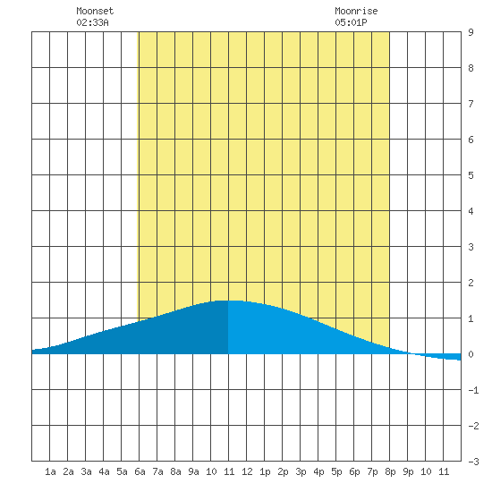 Lower Hall Landing tide chart for Sunday, July 10, 2022