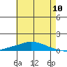 Lower Hall Landing tide chart for Sunday, July 10, 2022