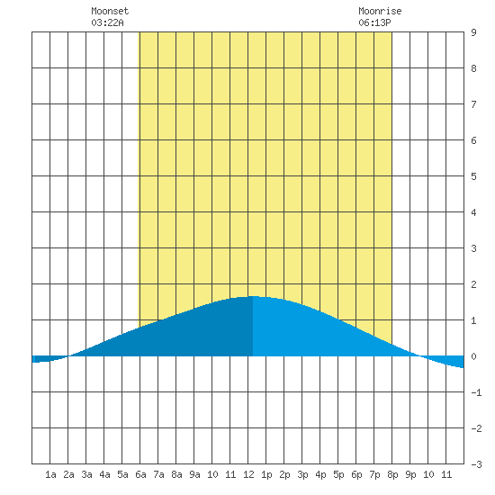 Lower Hall Landing tide chart for Monday, July 11, 2022