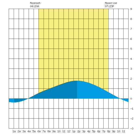Lower Hall Landing tide chart for Tuesday, July 12, 2022