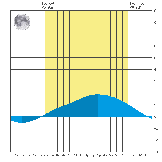 Lower Hall Landing tide chart for Wednesday, July 13, 2022