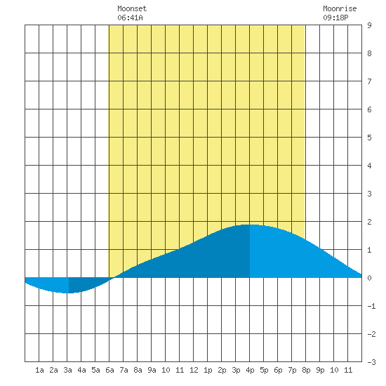 Lower Hall Landing tide chart for Thursday, July 14, 2022