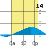 Lower Hall Landing tide chart for Thursday, July 14, 2022