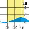 Lower Hall Landing tide chart for Friday, July 15, 2022