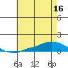 Lower Hall Landing tide chart for Saturday, July 16, 2022