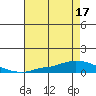 Lower Hall Landing tide chart for Sunday, July 17, 2022
