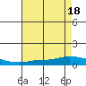 Lower Hall Landing tide chart for Monday, July 18, 2022