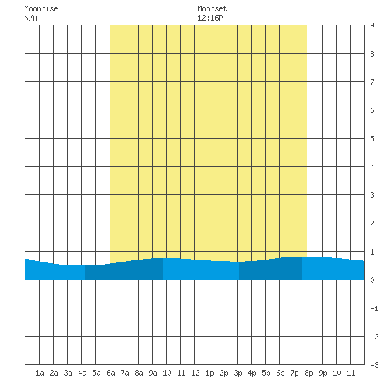 Lower Hall Landing tide chart for Tuesday, July 19, 2022