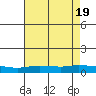 Lower Hall Landing tide chart for Tuesday, July 19, 2022