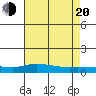 Lower Hall Landing tide chart for Wednesday, July 20, 2022