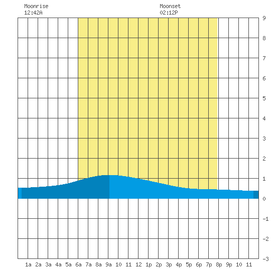 Lower Hall Landing tide chart for Thursday, July 21, 2022