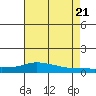 Lower Hall Landing tide chart for Thursday, July 21, 2022