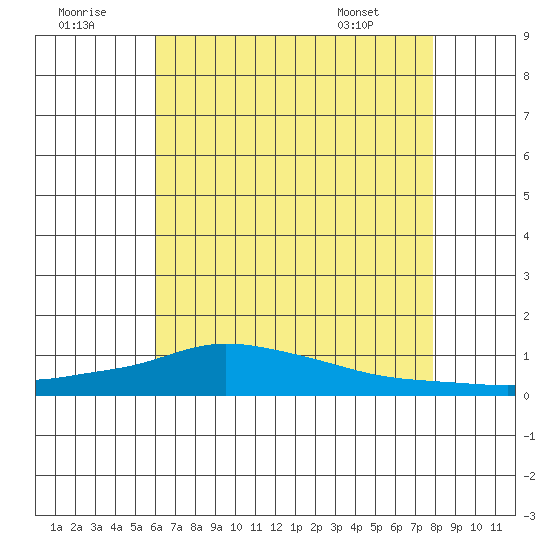 Lower Hall Landing tide chart for Friday, July 22, 2022