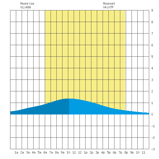 Lower Hall Landing tide chart for Saturday, July 23, 2022
