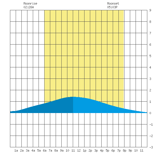 Lower Hall Landing tide chart for Sunday, July 24, 2022