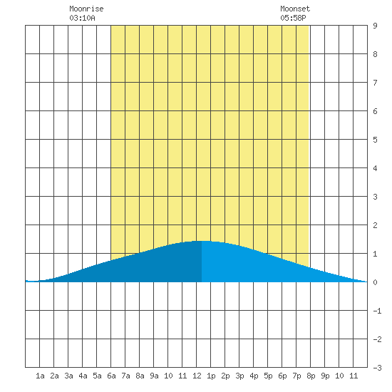 Lower Hall Landing tide chart for Monday, July 25, 2022