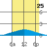 Lower Hall Landing tide chart for Monday, July 25, 2022