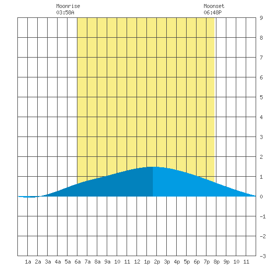 Lower Hall Landing tide chart for Tuesday, July 26, 2022