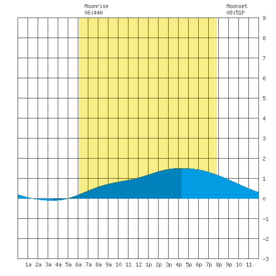 Lower Hall Landing tide chart for Friday, July 29, 2022