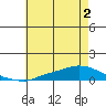 Lower Hall Landing tide chart for Saturday, July 2, 2022